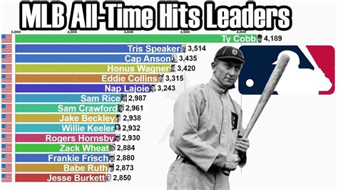 all time hit leaders|active career hits leaders.